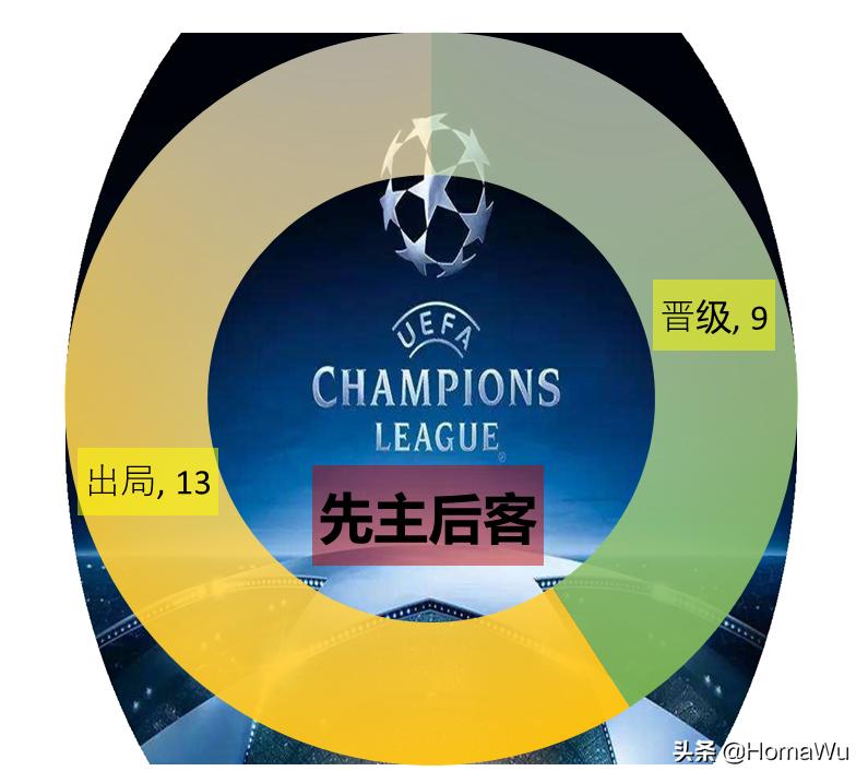 欧冠淘汰赛还有客场进球规则吗,取消客场进球规则怎么算晋级