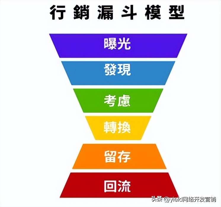百度竞价漏斗模型分析,数字营销矩阵模型