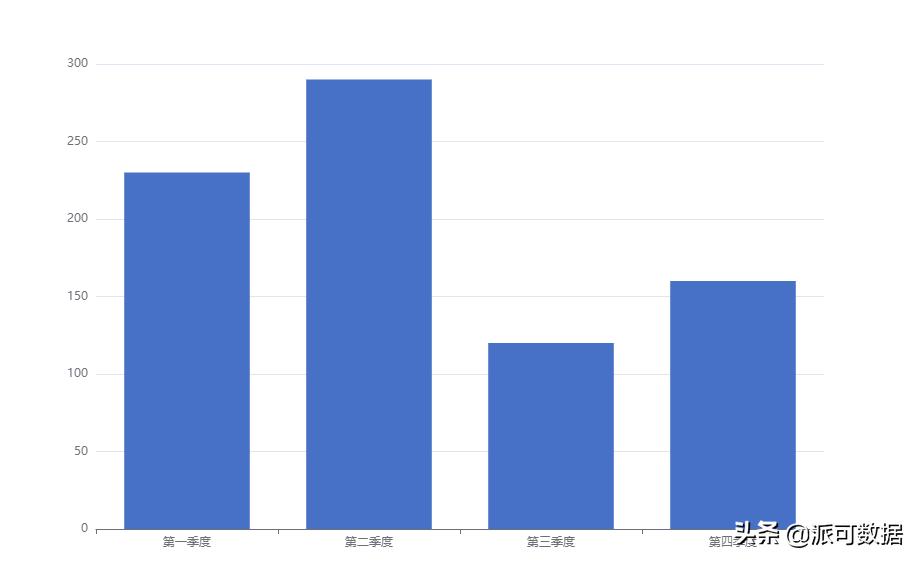 5分钟教你数据可视化，轻松做出企业级可视化报表