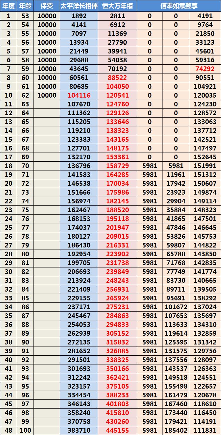 太平长相伴盛世版终身寿险怎样,2022太平洋长相伴庆典版终身寿险