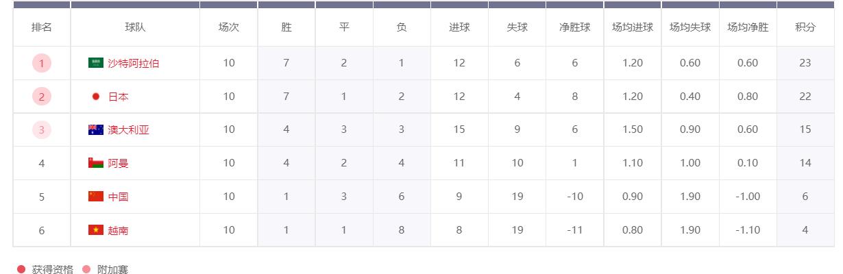 国足世界杯亚洲预选赛赛程,国足最近三次世预赛