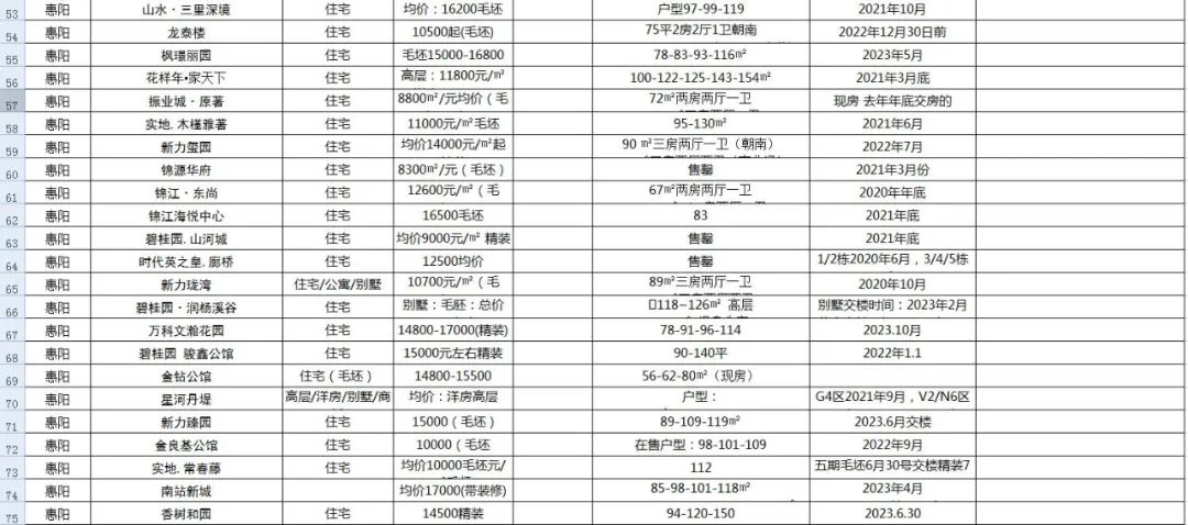 惠州445个楼盘信息，让你买房不再迷茫