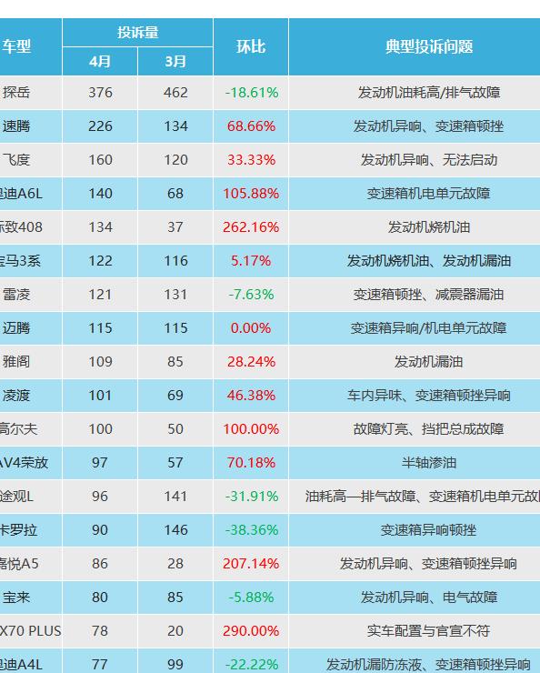 3月汽车投诉销量排行,3月汽车投诉榜前20