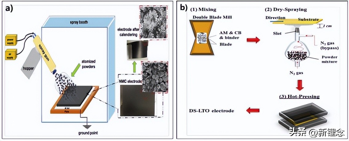 干法电极开发策略:辊压方式制备及喷涂方式制备