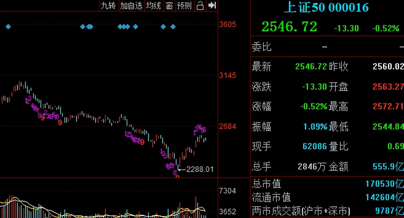 上证指数上涨证券会涨吗,上证指数会突破万点吗