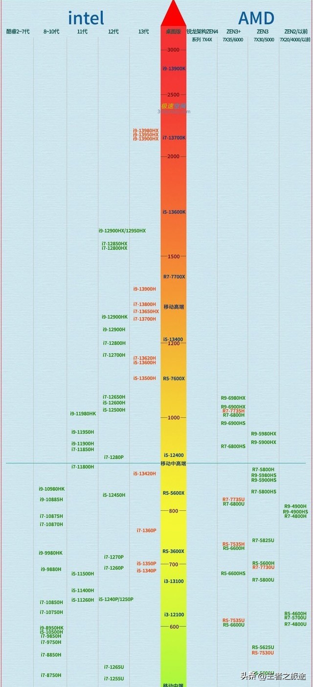 比较好的笔记本电脑cpu是什么,笔记本电脑如何挑选适合自己的cpu
