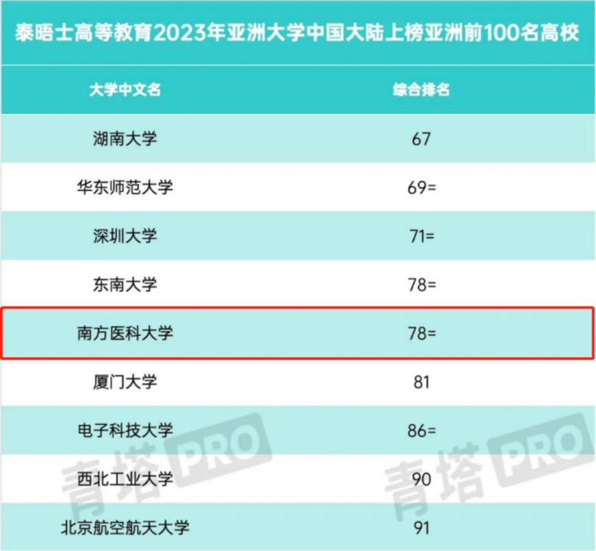 重磅！2023亚洲大学排名揭晓，南方医科大学位居大陆第24、亚洲第78位！