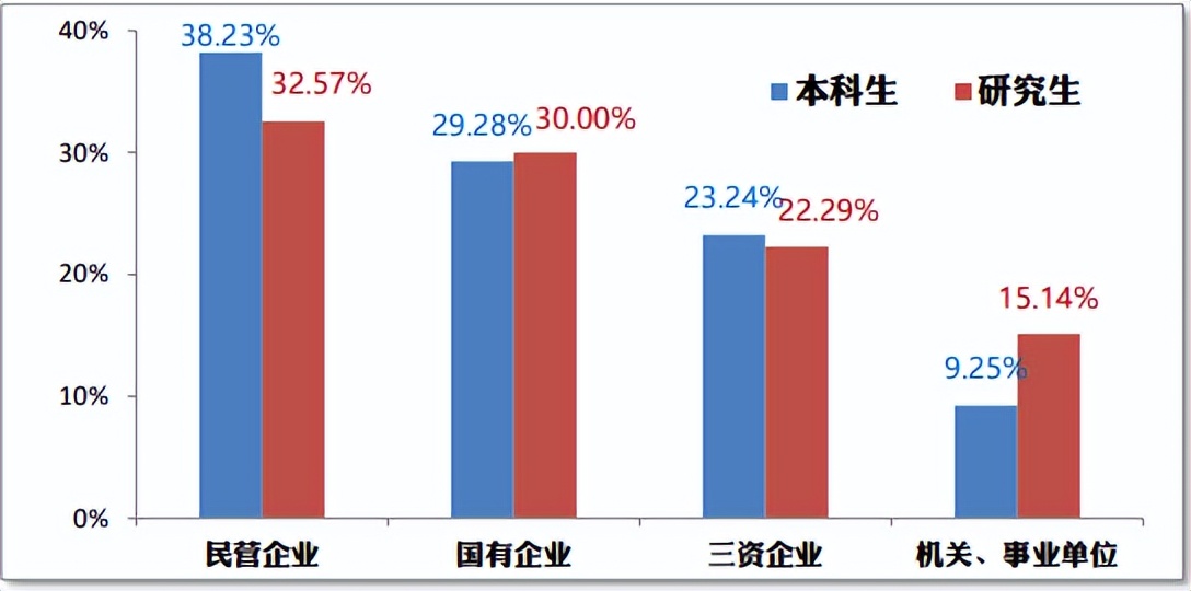 华东理工大学2022届就业质量报告，研究生留沪就业人数明显增加