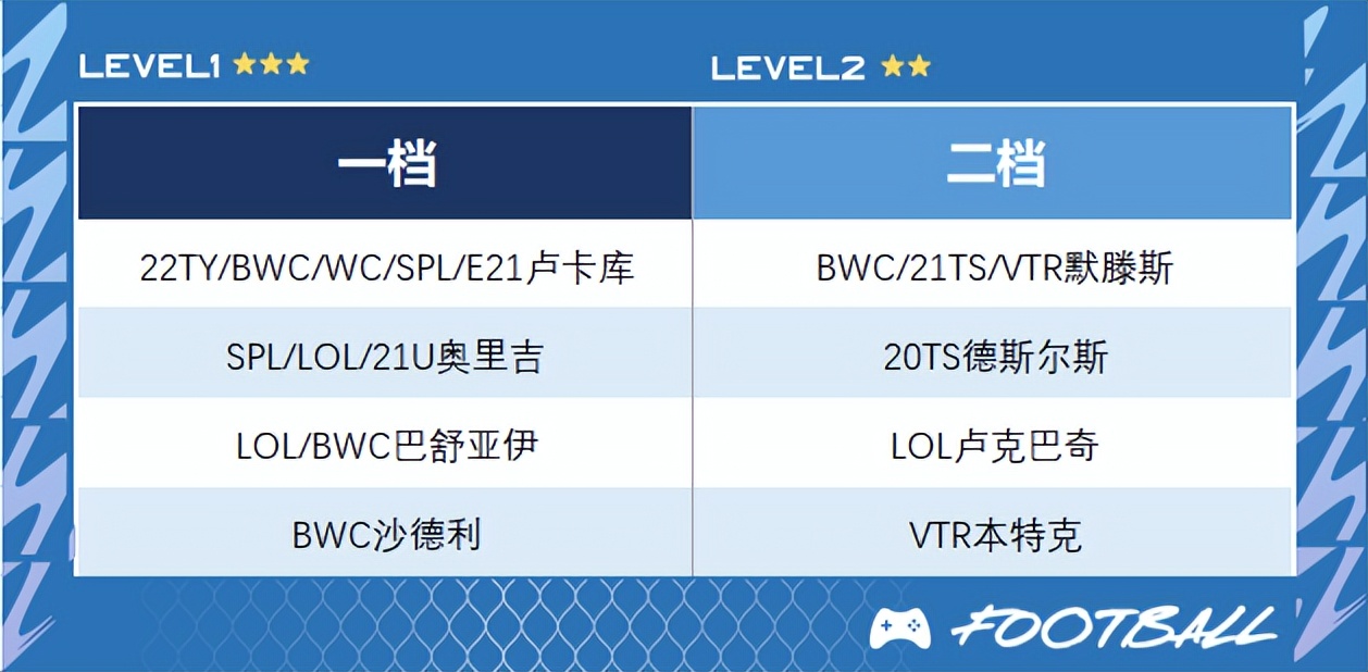 fifaonline4工资帽,fifaonline4比利时套球员推荐