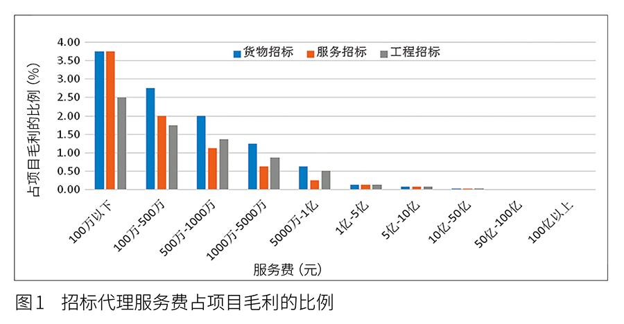 甘肃省招标代理服务费收费标准,福建省招标代理服务费收费标准