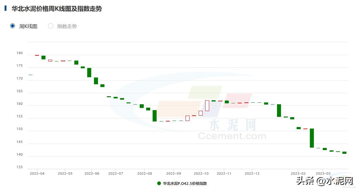 全国水泥价格呈上涨态势,水泥价格为啥到年尾总有点小涨