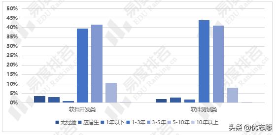软件工程专业吃青春饭,软件工程就业看学历吗