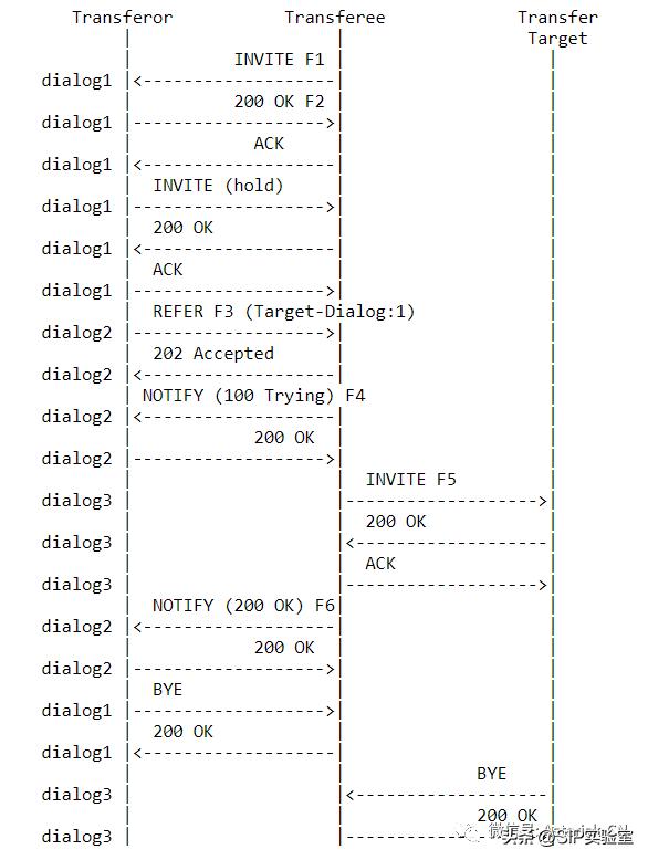 关于SIP呼叫复杂转接最佳实践-RFC5589概论