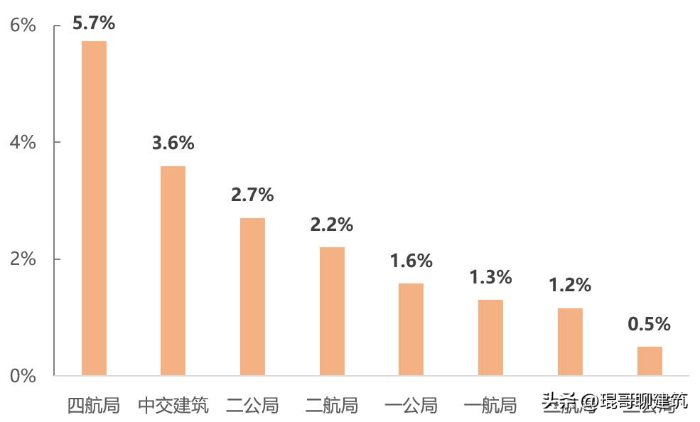 中国八大建筑央企营业收入,中国交建集团2023年利润