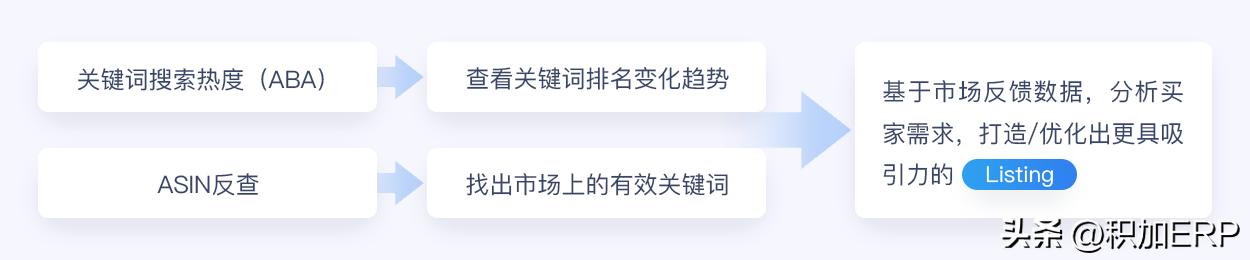 亚马逊如何利用社交媒体进行营销,亚马逊旺季营销方案怎么写