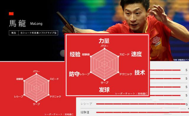 中国男乒7战全胜进32强正赛,中国男乒3:0横扫日本队