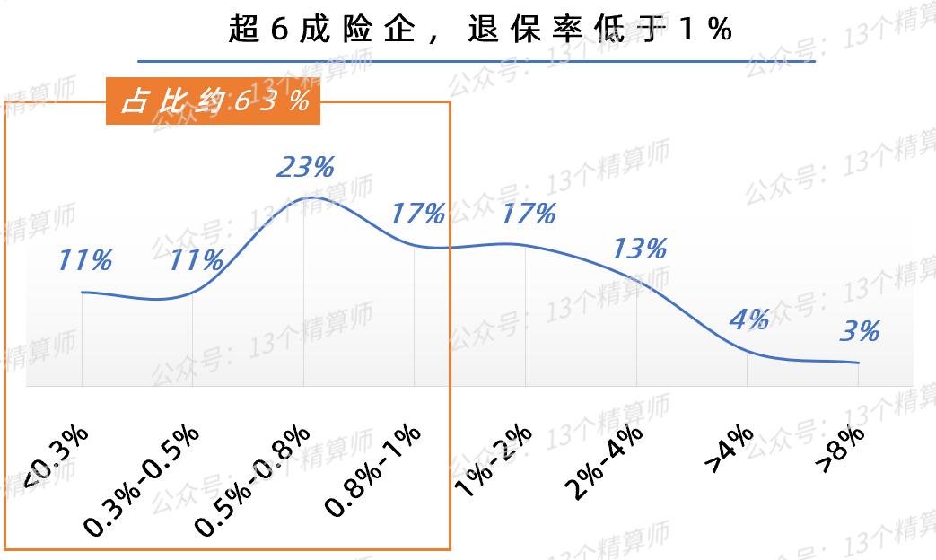 各大保险公司退保率排名,今年寿险的退保率