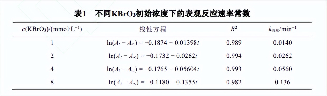 催化光度法测定褪色反应速率常数，用物理化学新实验