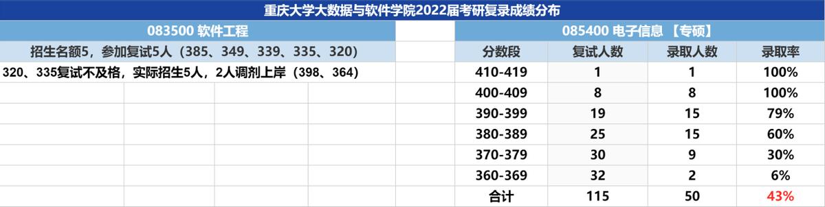 23考研：重庆大学软件工程专业研究生毕业出来就业到底好不好？