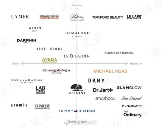 雅诗兰黛集团新品营收,雅诗兰黛集团市场占有率