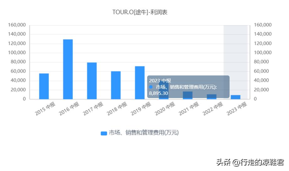 途牛2024年经营情况,途牛业绩