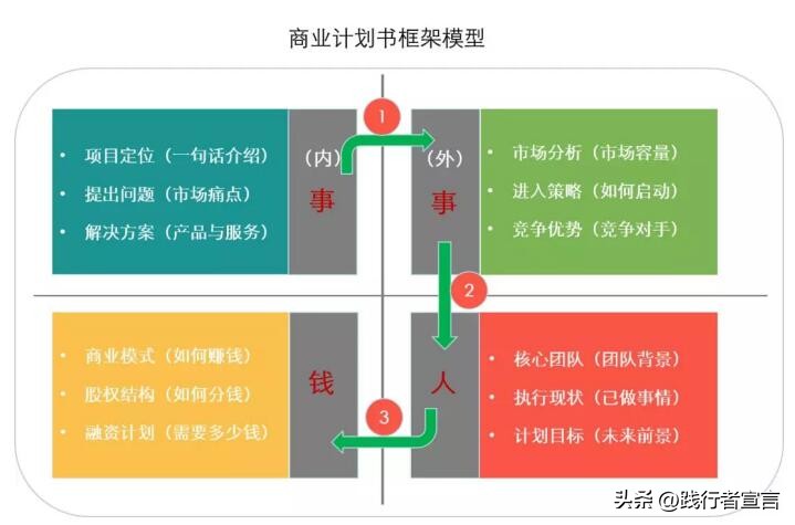 初创公司商业计划书,如何撰写商业计划书