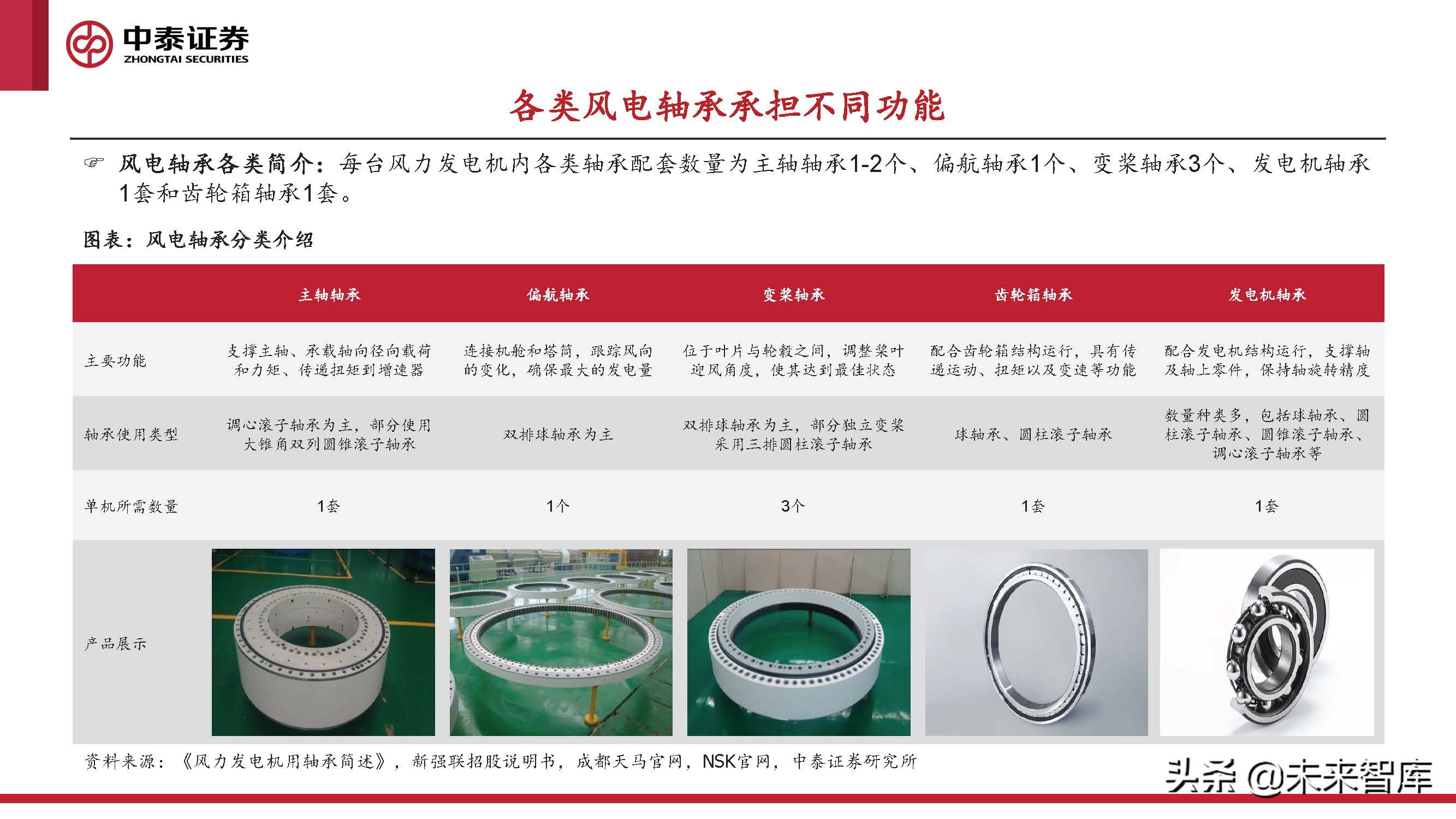 2024风电轴承发展现状及趋势,风电轴承最新行情
