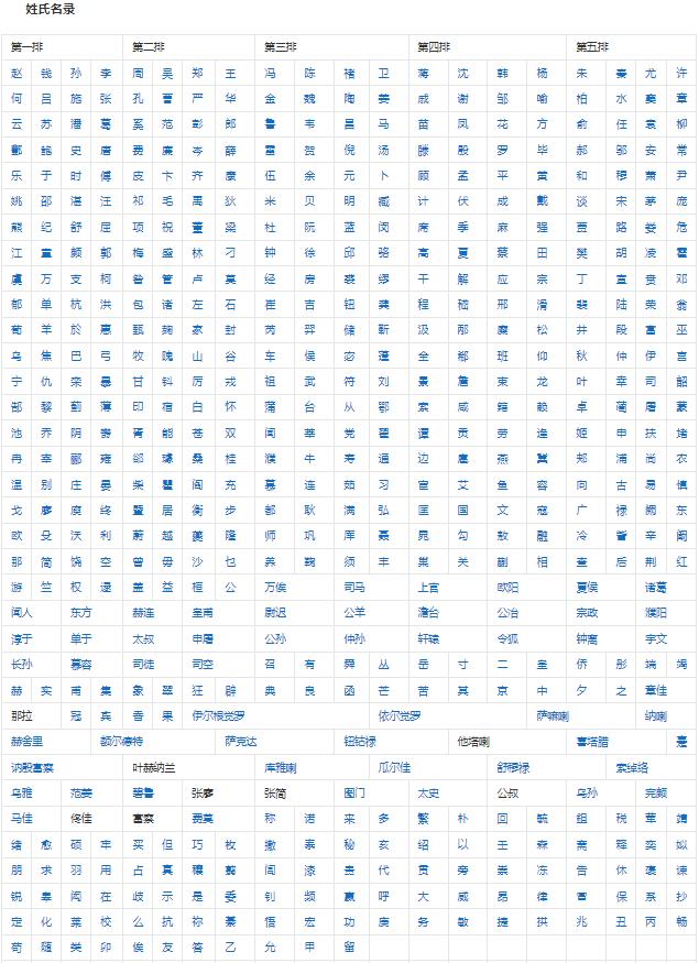 所有姓氏大全可复制,最新的中国姓氏大辞典