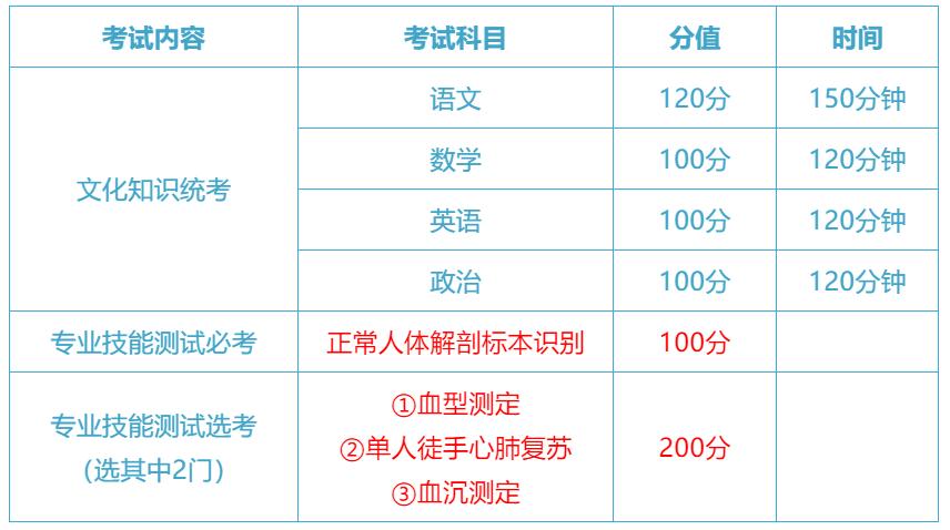 成人怎么报考全日制口腔医学大专,口腔医学全日制大专怎么报名