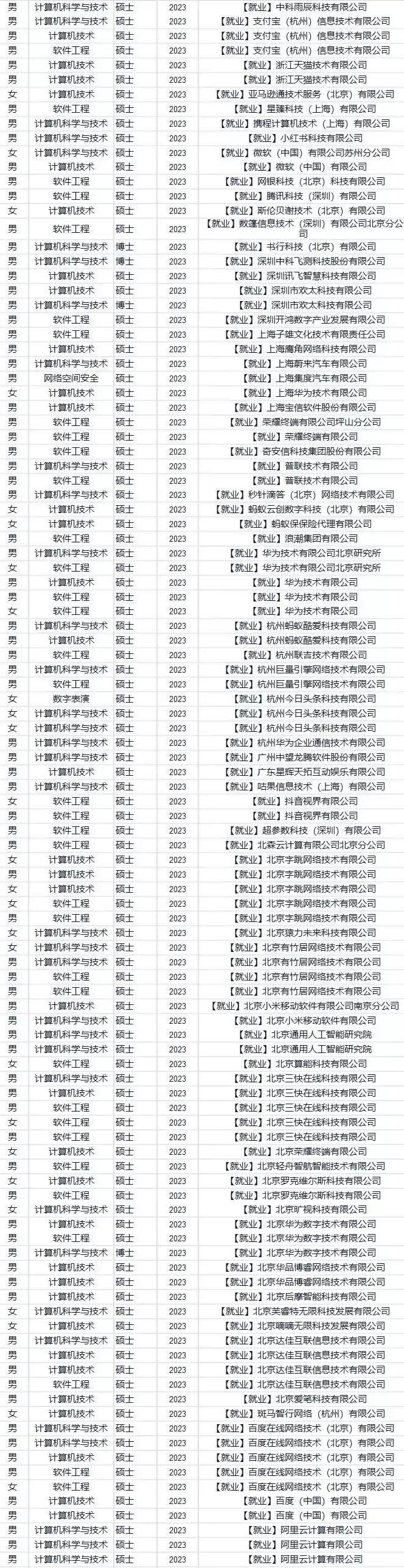 北理工大学2023届计算机硕士生就业喜人多个行业受青睐