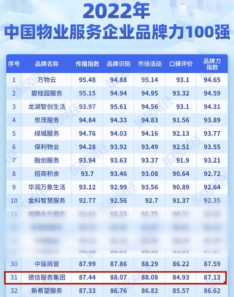 第31位！德信服务实力绽放！再获物业服务品牌百强