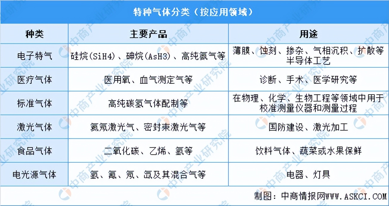 特种气体市场分析,2023年全球特种气体市场规模