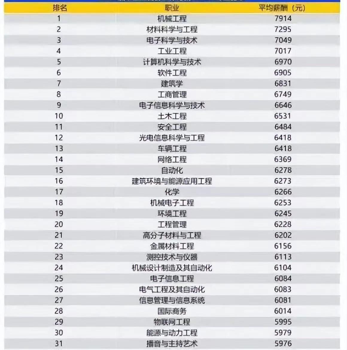 2020应届毕业生什么专业薪水最高,毕业生哪些专业工资高不限专业