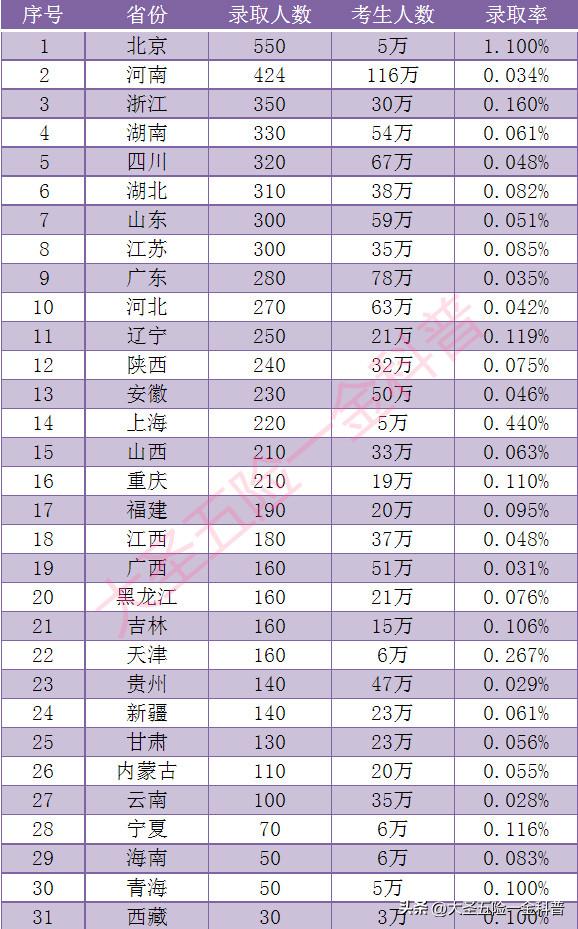 河南28人被保送清北是什么高中,2021年河南高中清北排名