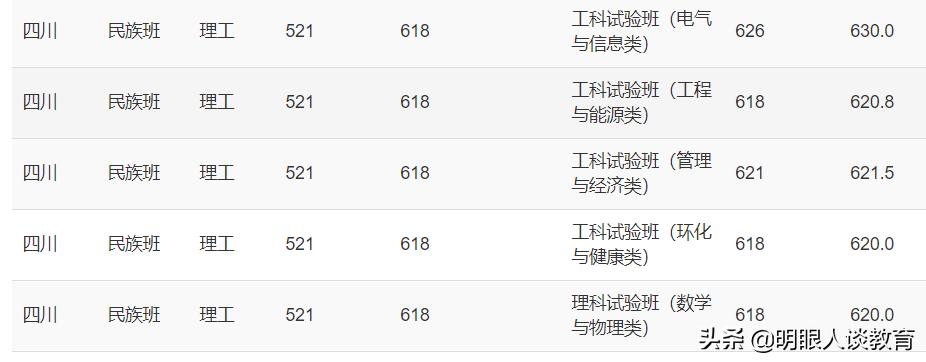 重庆大学2021四川专业分数线出炉,最低分仅607分,全部按大类招生