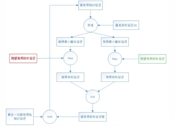 WebRTC音视频同步详解