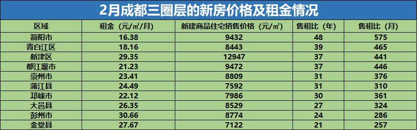 成都各区售租比曝光!靠房租多久可以收回购房款?