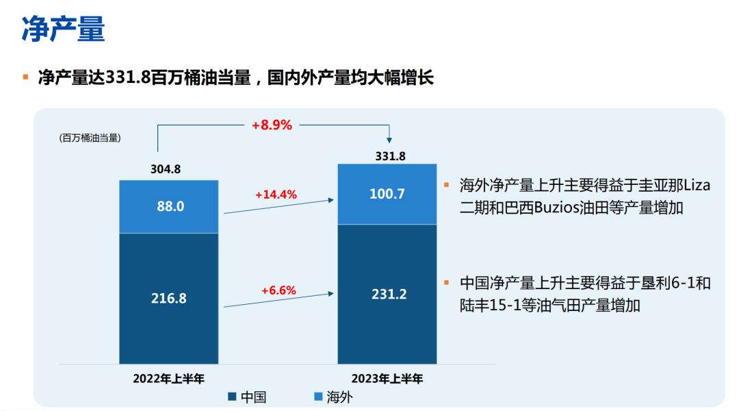 日赚3.5亿，中国海油公布2023年中期业绩