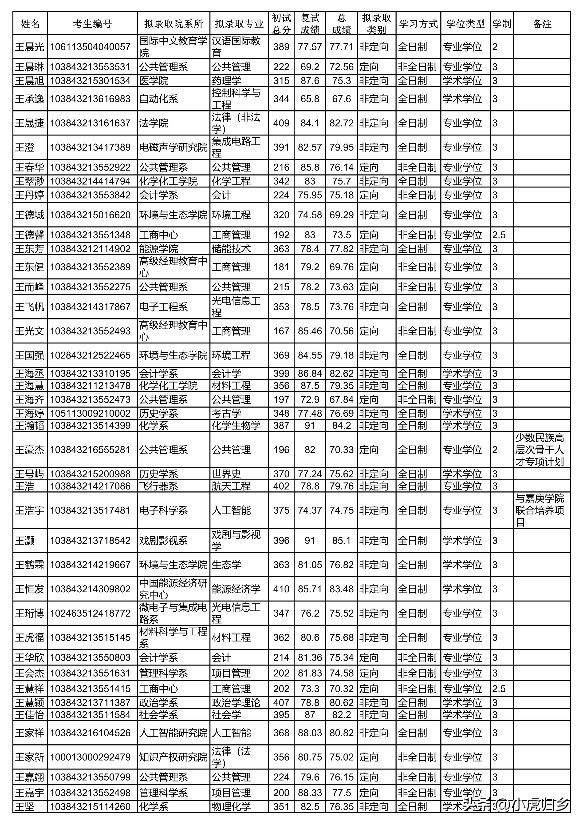 厦门大学2023年硕士研究生拟录取名单（统考生）