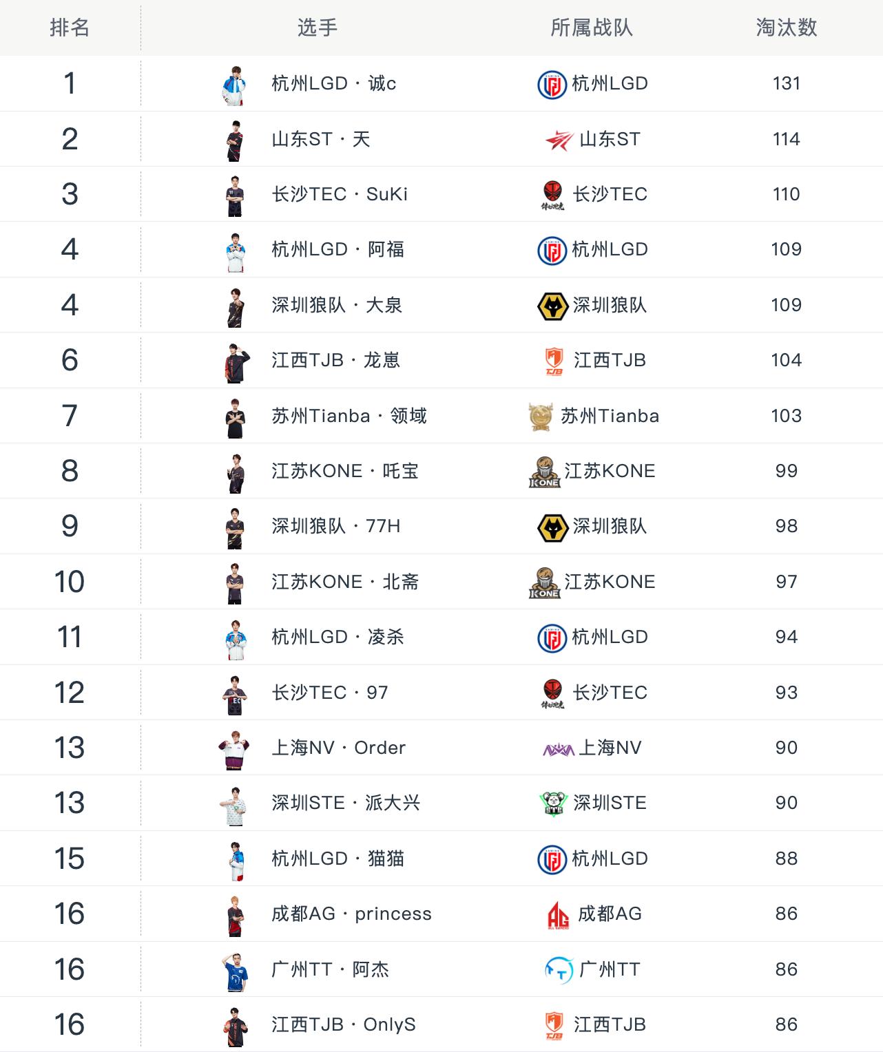 和平精英联赛2021比赛周积分榜,和平精英职业联赛单场最高积分