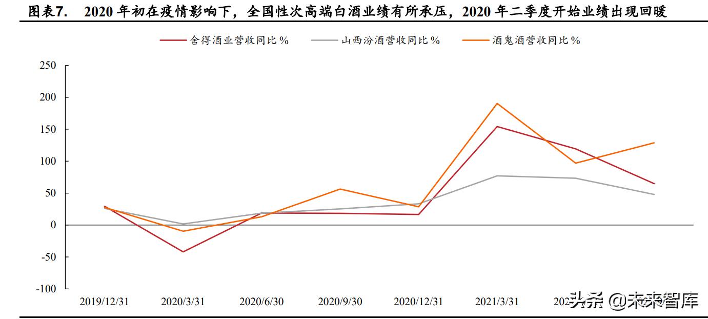 白酒业政策分析,疫情下行业发展趋势分析