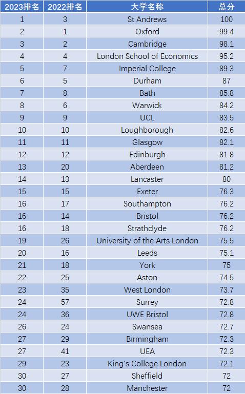 英国卫报发布2023年大学排名