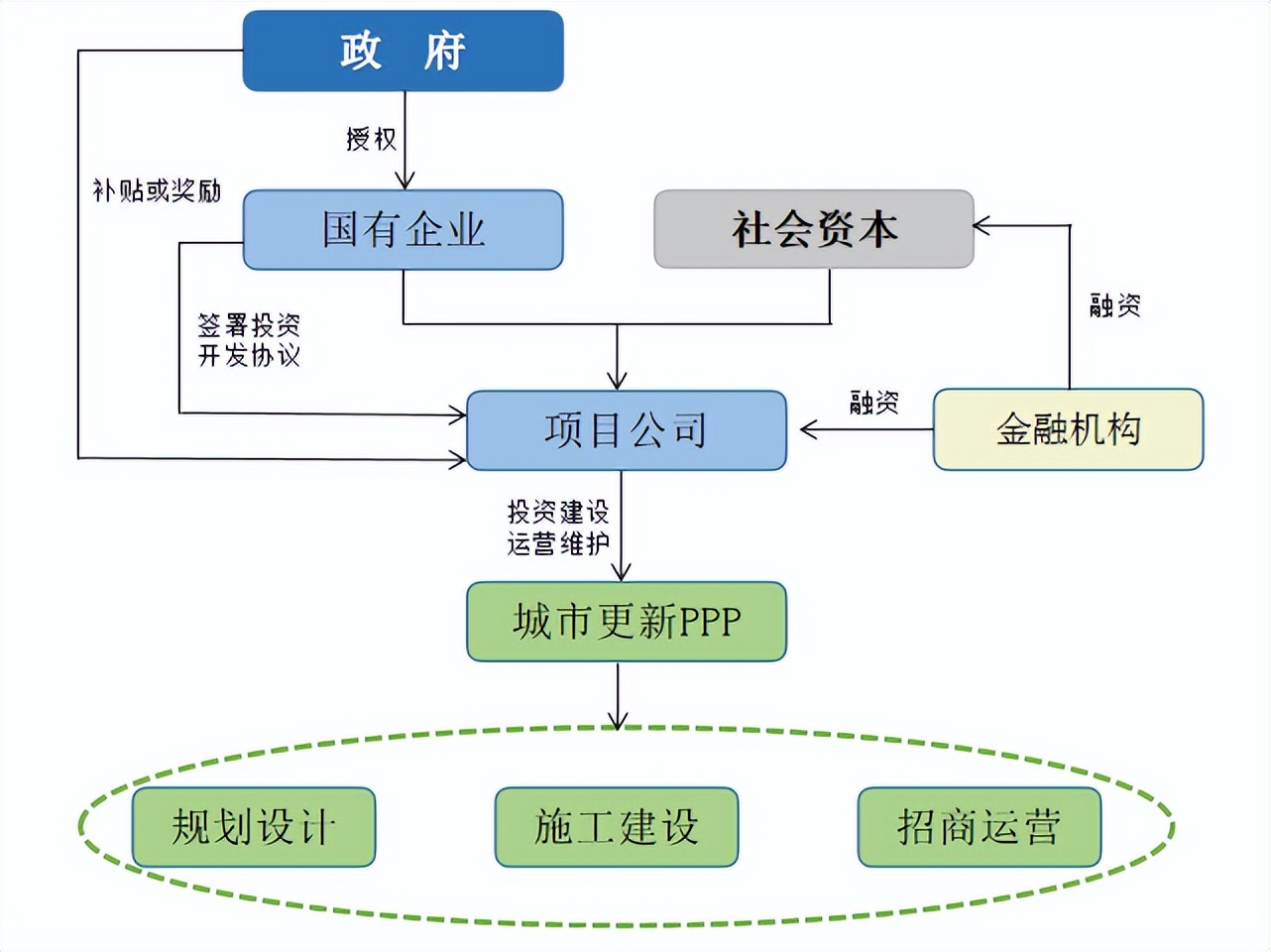 城市更新项目的资金,城市更新项目的资金来源