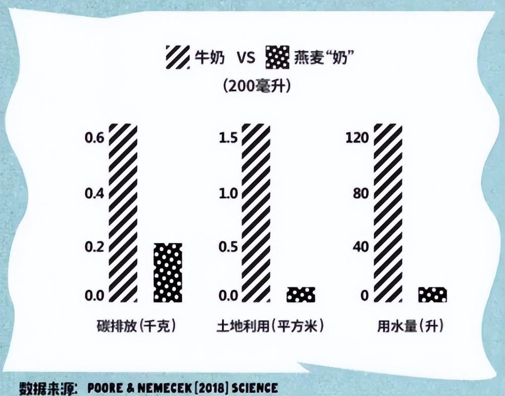 燕麦奶和全脂奶的区别,燕麦奶为什么火了