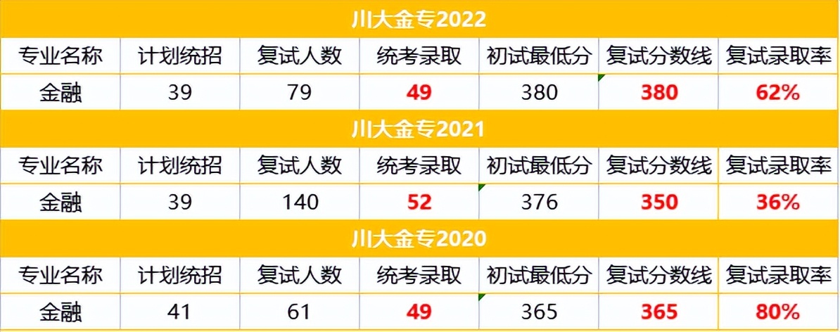 23考研：重庆大学和四川大学的金融专硕哪个更好上岸？如何选择？