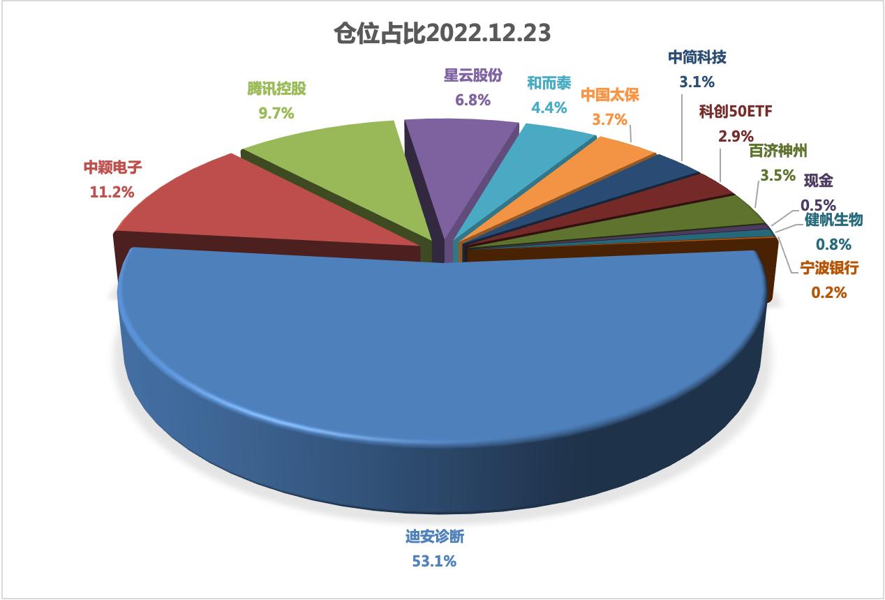 细细品尝亏损的滋味，牢牢的记在心里-22.12.23周记