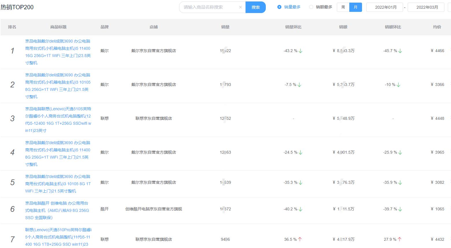 2022Q1季度电脑整机销售数据盘点：台式机大跳水，游戏本增长63%