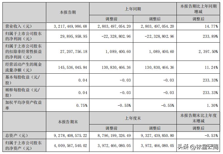 2021年百货业绩排名,百货公司业绩