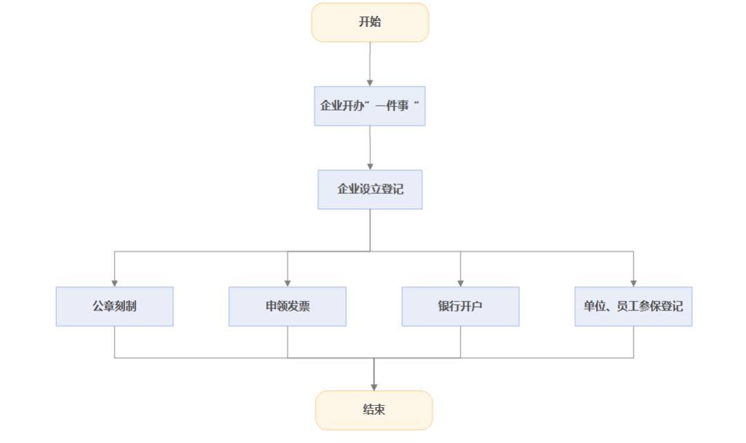 工商登记注册的资料,工商登记和注册有什么区别