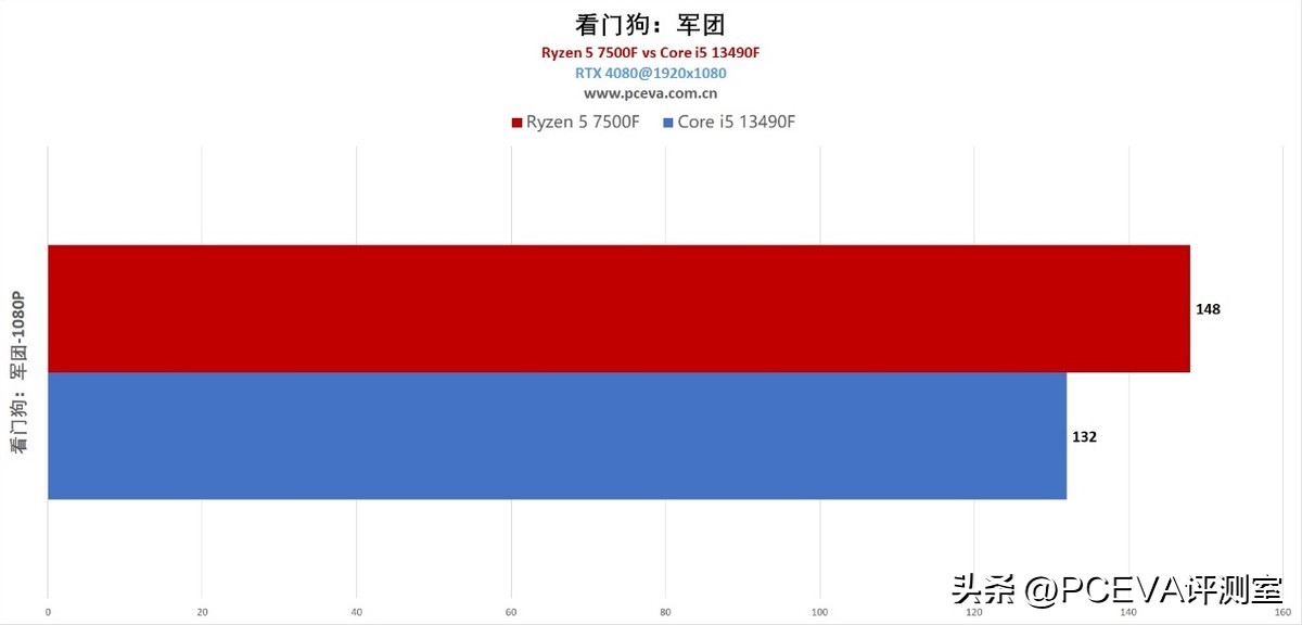锐龙57500f相当于酷睿哪一款,性价比最高的锐龙r5